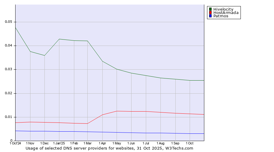 Historical trends in the usage of Hivelocity vs. HostArmada vs. Patmos