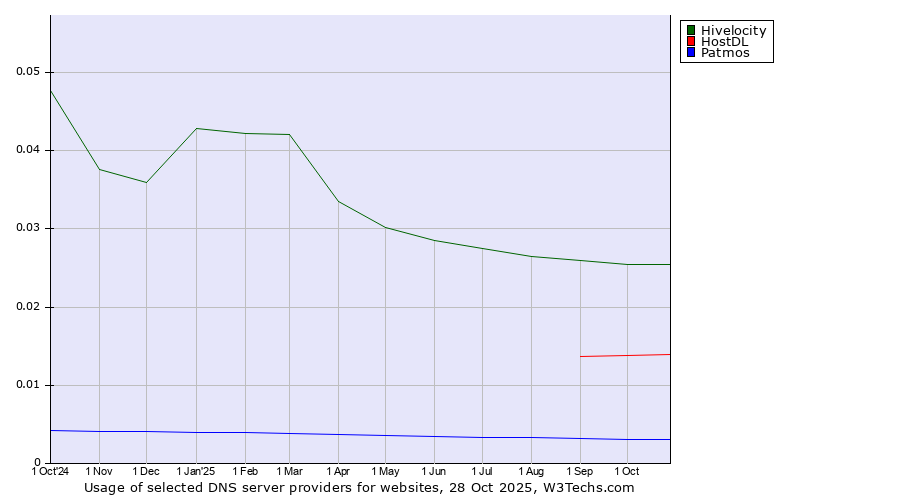 Historical trends in the usage of Hivelocity vs. HostDL vs. Patmos