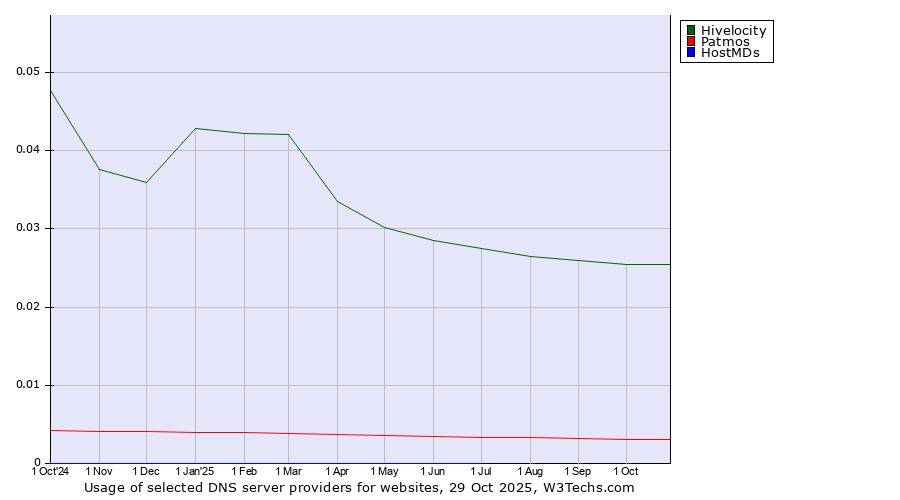 Historical trends in the usage of Hivelocity vs. Patmos vs. HostMDs