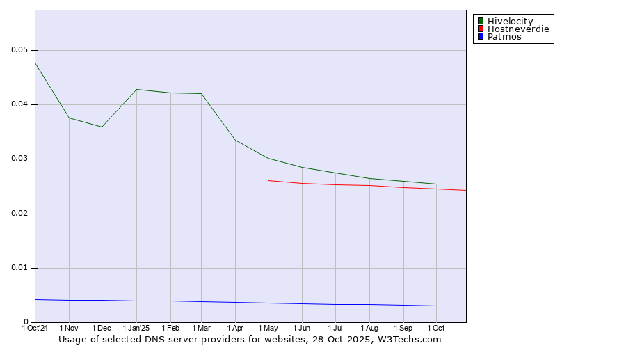 Historical trends in the usage of Hivelocity vs. Hostneverdie vs. Patmos