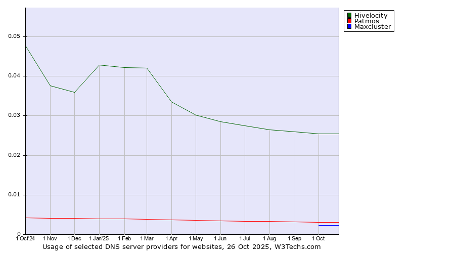 Historical trends in the usage of Hivelocity vs. Patmos vs. Maxcluster
