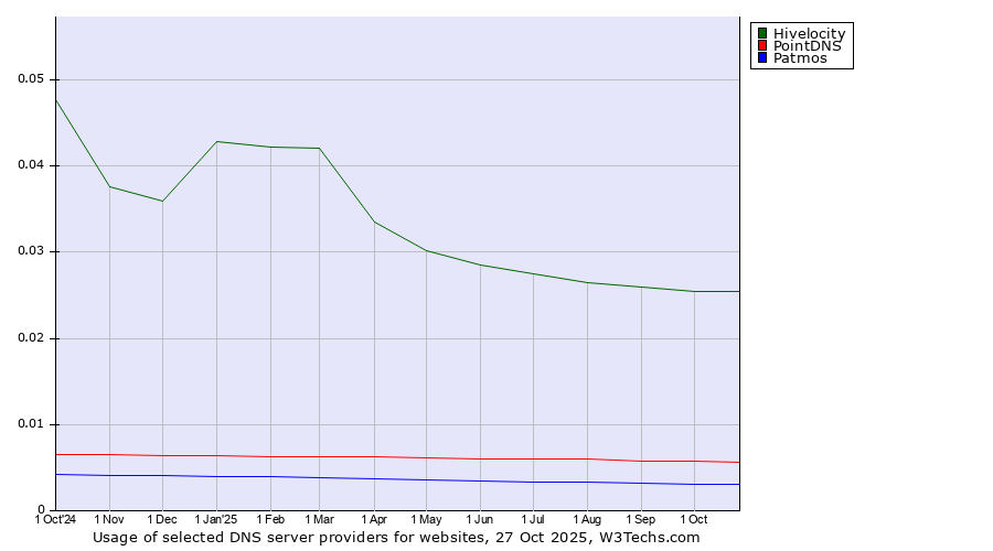 Historical trends in the usage of Hivelocity vs. PointDNS vs. Patmos