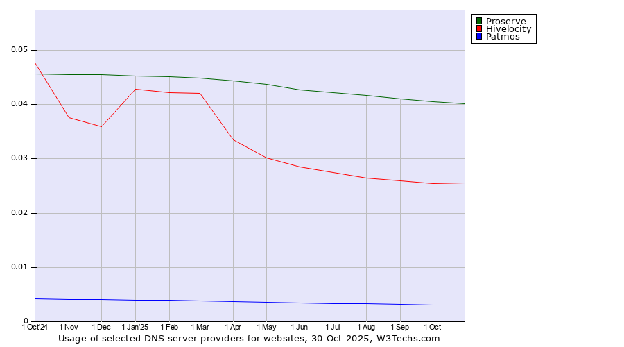 Historical trends in the usage of Proserve vs. Hivelocity vs. Patmos