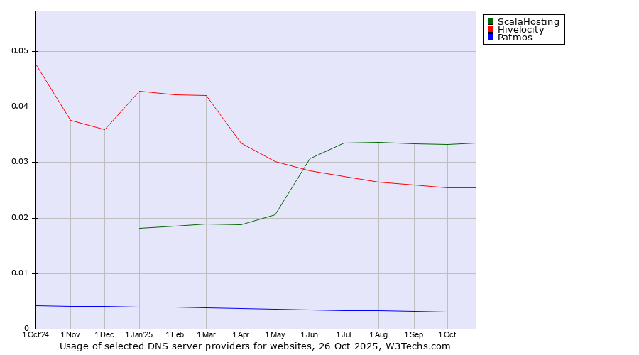 Historical trends in the usage of ScalaHosting vs. Hivelocity vs. Patmos
