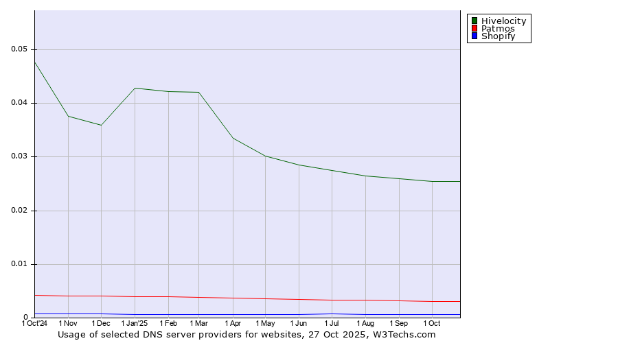 Historical trends in the usage of Hivelocity vs. Patmos vs. Shopify