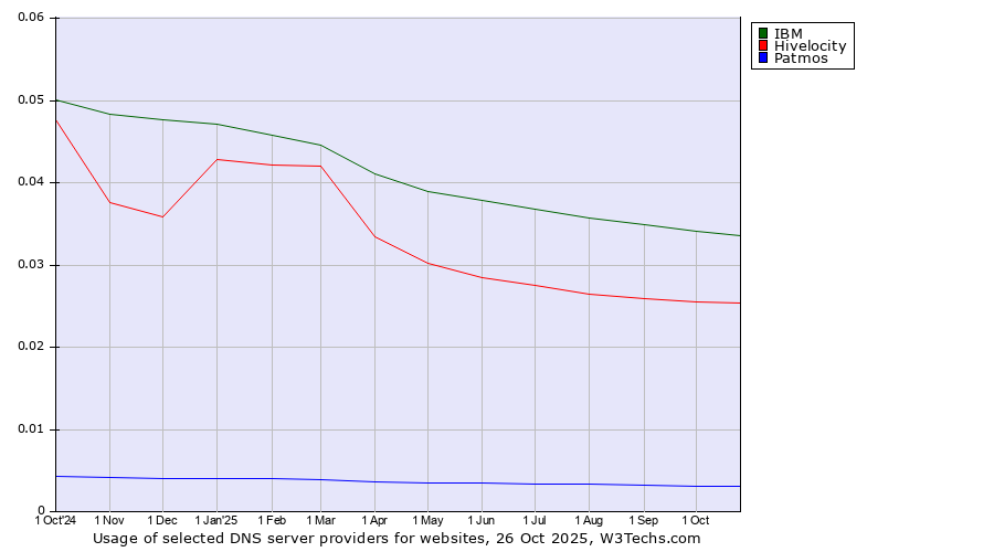 Historical trends in the usage of IBM vs. Hivelocity vs. Patmos