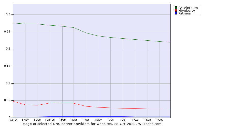 Historical trends in the usage of PA Vietnam vs. Hivelocity vs. Patmos