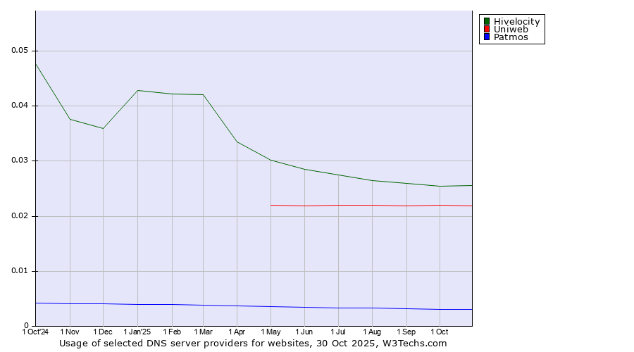 Historical trends in the usage of Hivelocity vs. Uniweb vs. Patmos