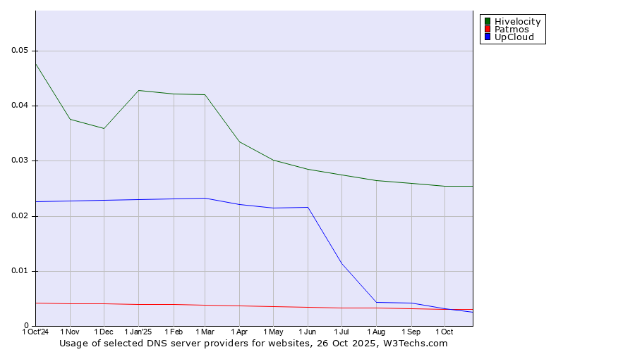Historical trends in the usage of Hivelocity vs. Patmos vs. UpCloud