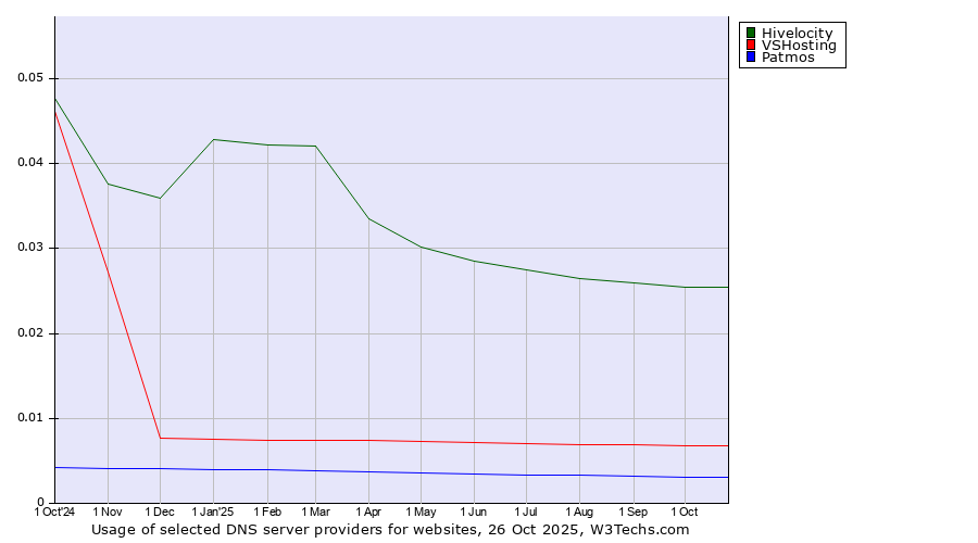Historical trends in the usage of Hivelocity vs. VSHosting vs. Patmos