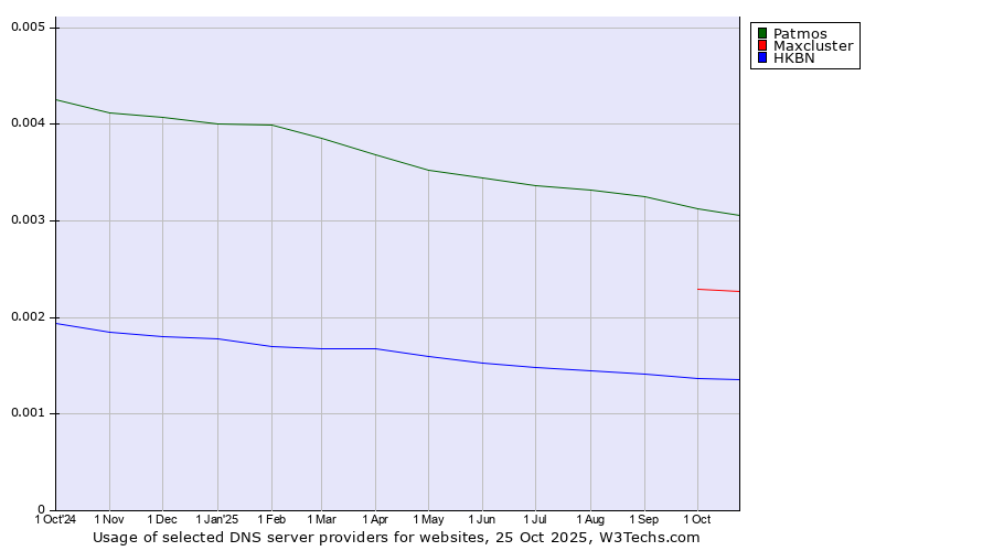 Historical trends in the usage of Patmos vs. Maxcluster vs. HKBN