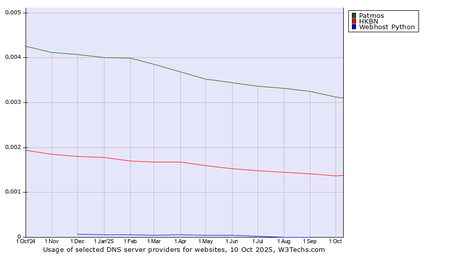 Historical trends in the usage of Patmos vs. HKBN vs. Webhost Python
