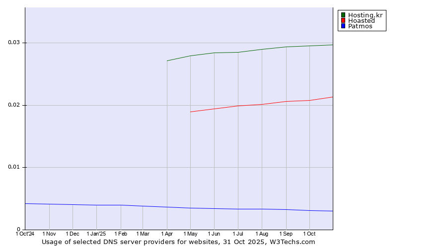 Historical trends in the usage of Hosting.kr vs. Hoasted vs. Patmos