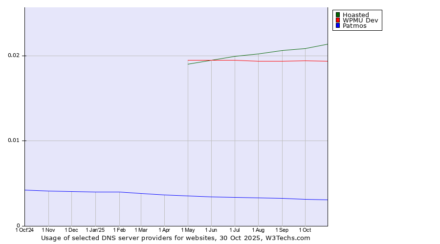 Historical trends in the usage of Hoasted vs. WPMU Dev vs. Patmos
