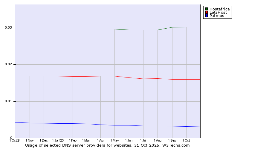 Historical trends in the usage of Hostafrica vs. LetsHost vs. Patmos