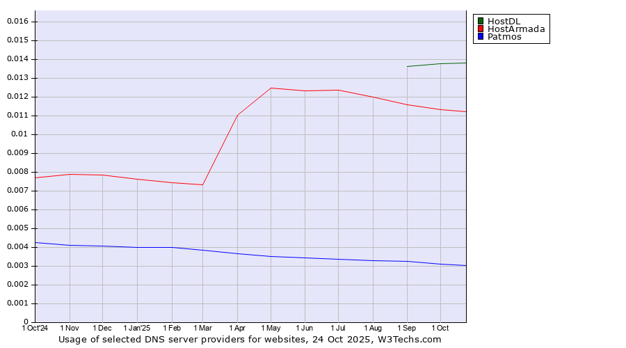 Historical trends in the usage of HostDL vs. HostArmada vs. Patmos