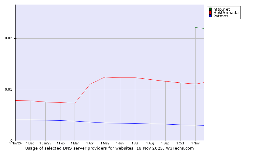 Historical trends in the usage of http.net vs. HostArmada vs. Patmos