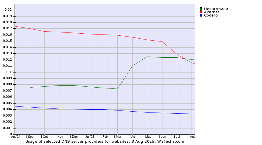 Historical trends in the usage of Axarnet vs. HostArmada vs. Codero