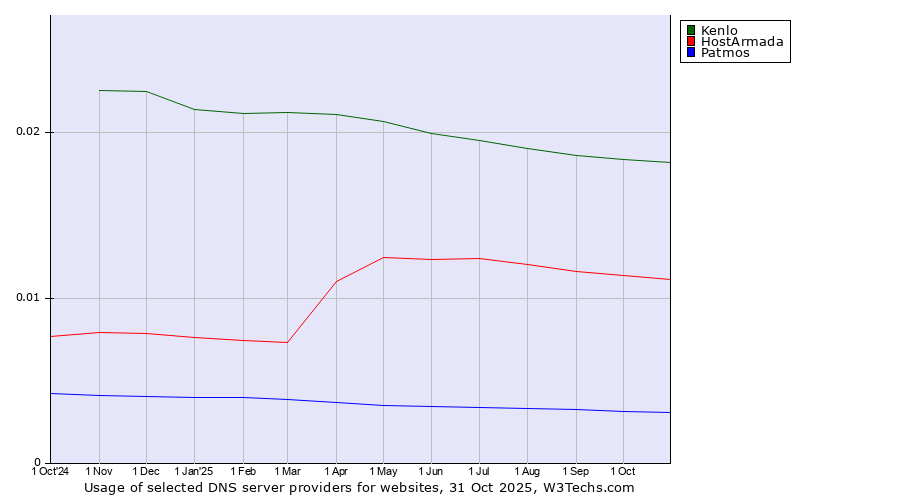 Historical trends in the usage of Kenlo vs. HostArmada vs. Patmos