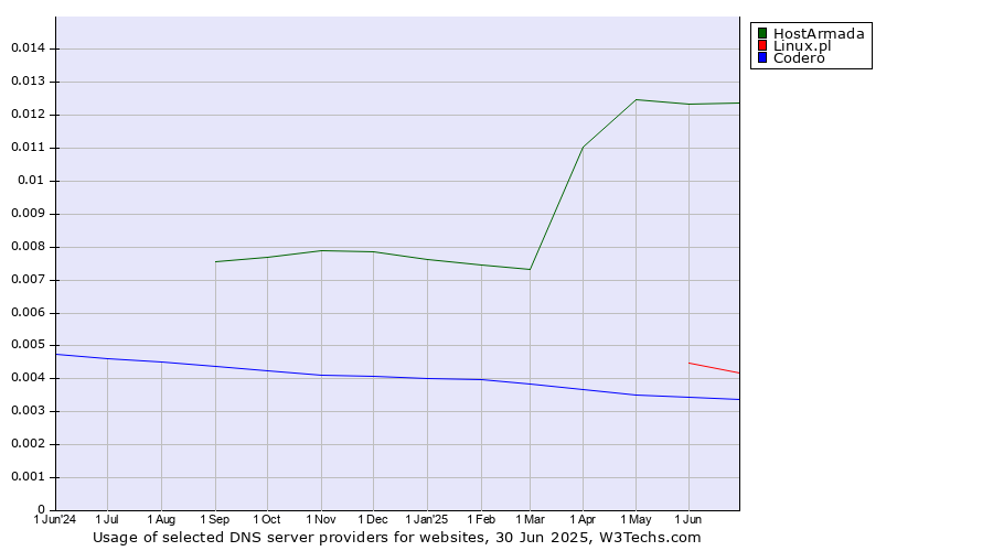 Historical trends in the usage of HostArmada vs. Linux.pl vs. Codero
