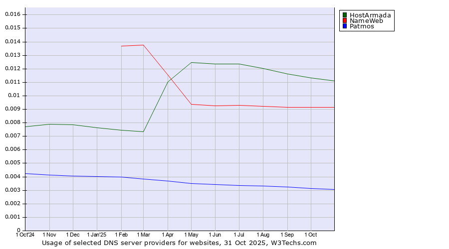 Historical trends in the usage of HostArmada vs. NameWeb vs. Patmos