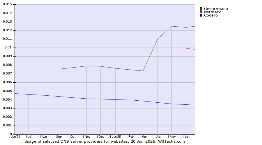 Historical trends in the usage of HostArmada vs. Netmark vs. Codero