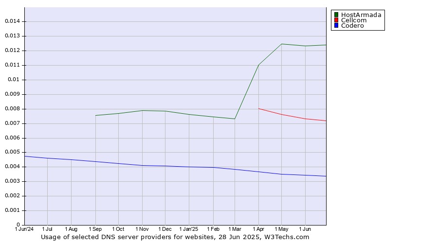 Historical trends in the usage of HostArmada vs. Cellcom vs. Codero