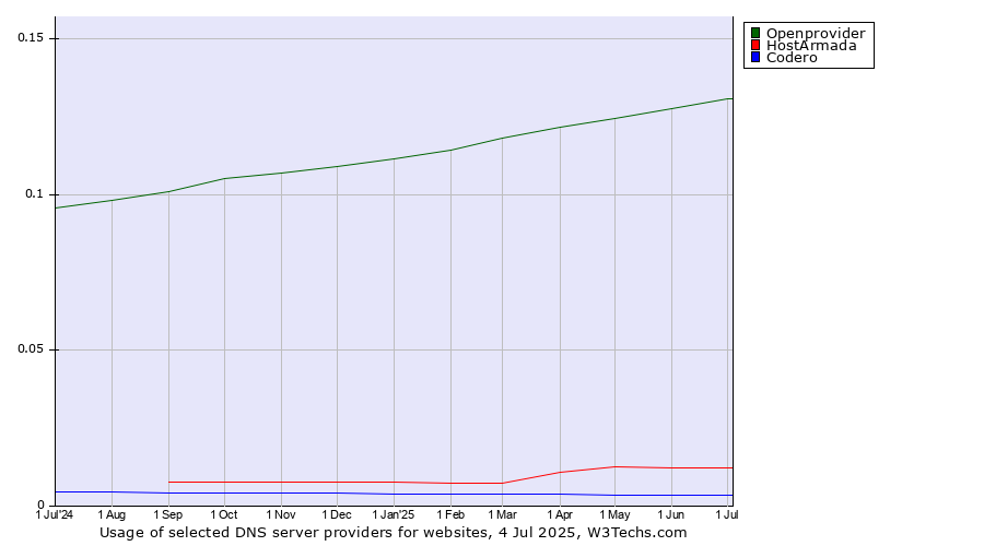 Historical trends in the usage of Openprovider vs. HostArmada vs. Codero