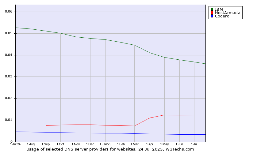 Historical trends in the usage of IBM vs. HostArmada vs. Codero