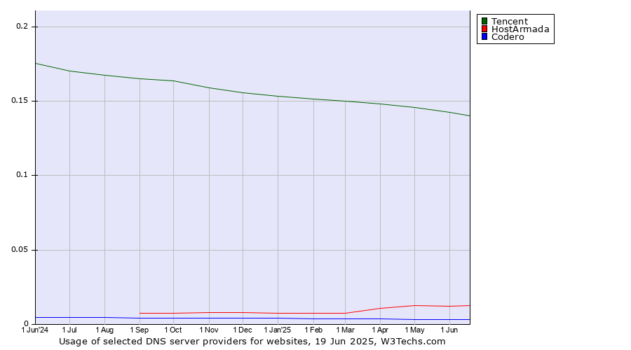 Historical trends in the usage of Tencent vs. HostArmada vs. Codero