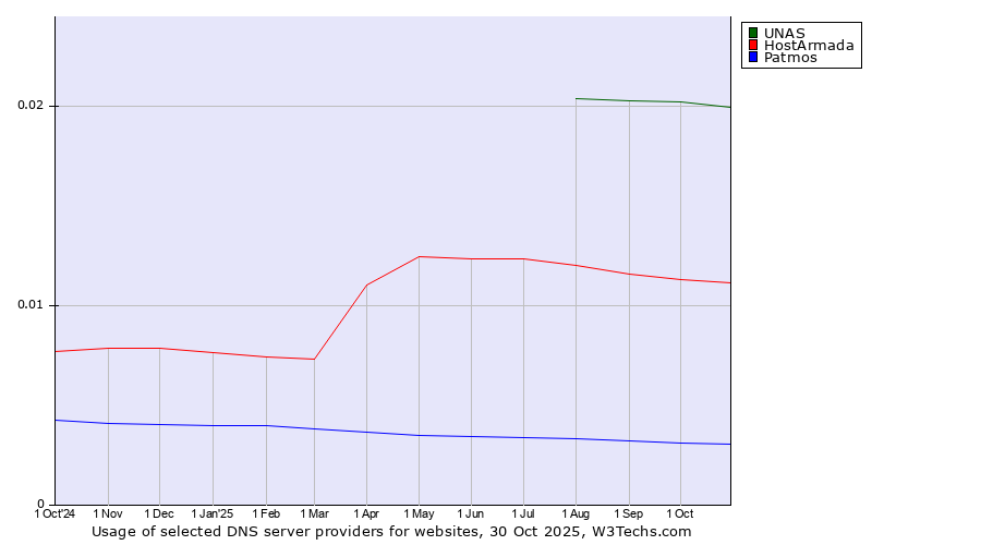 Historical trends in the usage of UNAS vs. HostArmada vs. Patmos