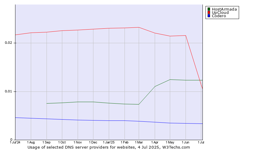 Historical trends in the usage of UpCloud vs. HostArmada vs. Codero