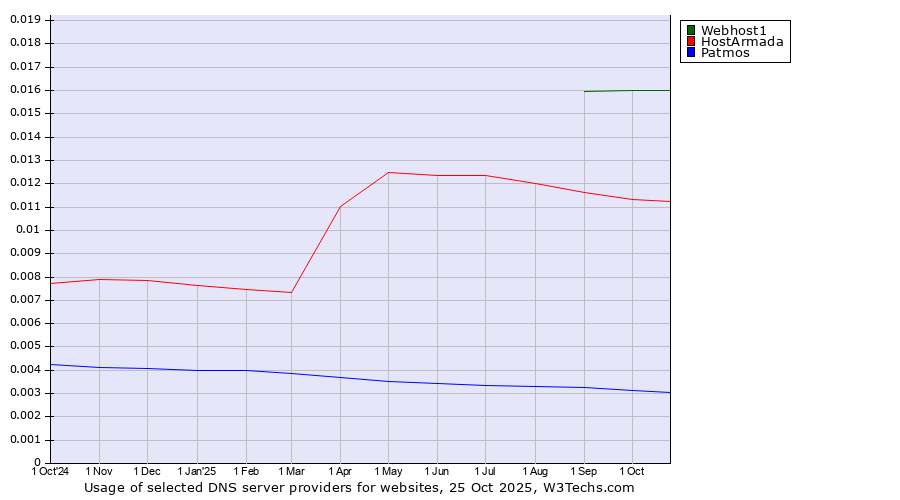 Historical trends in the usage of Webhost1 vs. HostArmada vs. Patmos