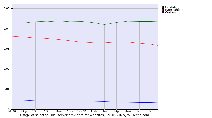 Historical trends in the usage of Hostatom vs. Nameshield vs. Codero
