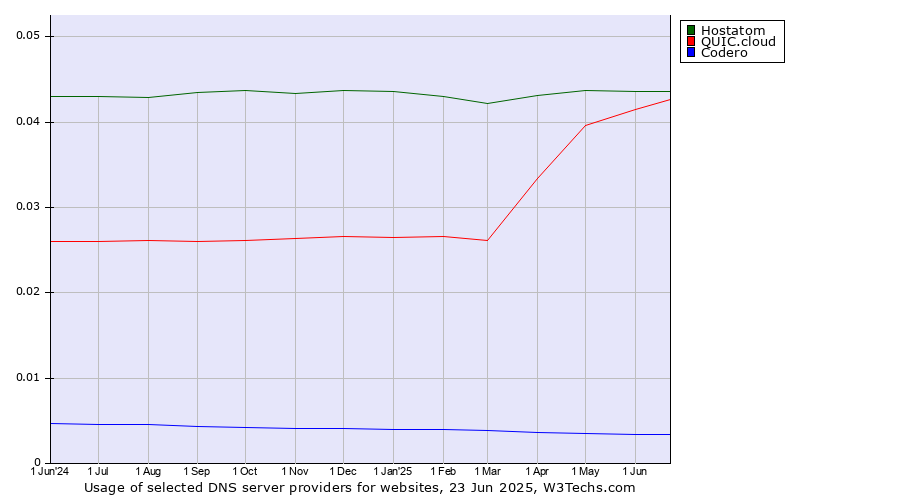 Historical trends in the usage of Hostatom vs. QUIC.cloud vs. Codero
