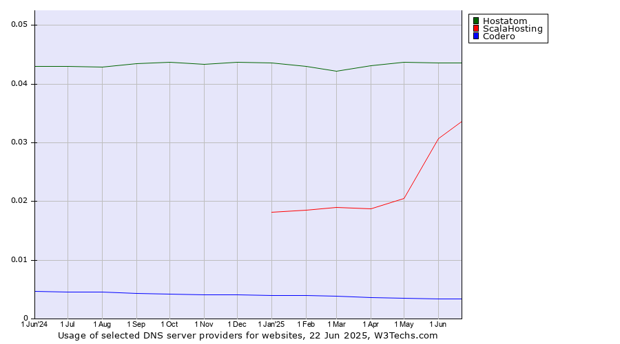 Historical trends in the usage of Hostatom vs. ScalaHosting vs. Codero