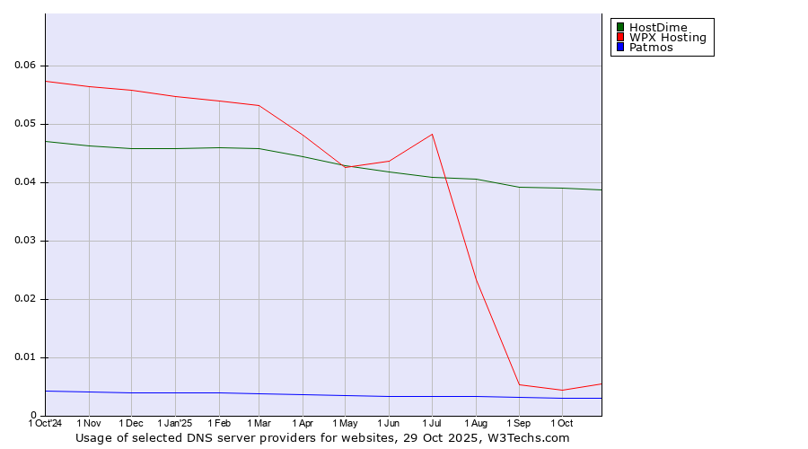 Historical trends in the usage of HostDime vs. WPX Hosting vs. Patmos