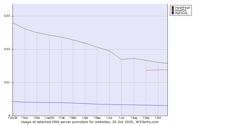 Historical trends in the usage of HostFeat vs. HostDL vs. Patmos
