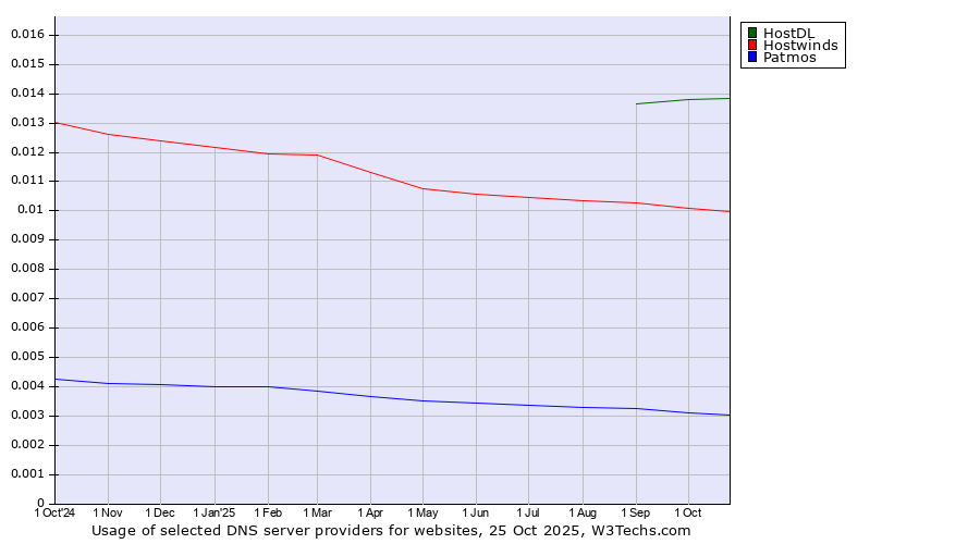 Historical trends in the usage of HostDL vs. Hostwinds vs. Patmos