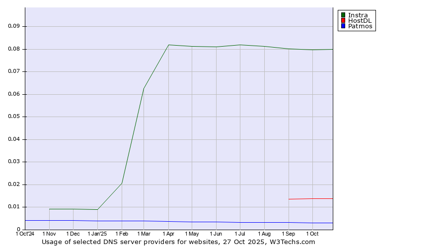 Historical trends in the usage of Instra vs. HostDL vs. Patmos