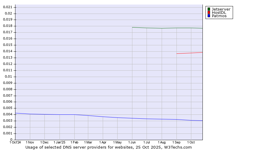 Historical trends in the usage of Jetserver vs. HostDL vs. Patmos
