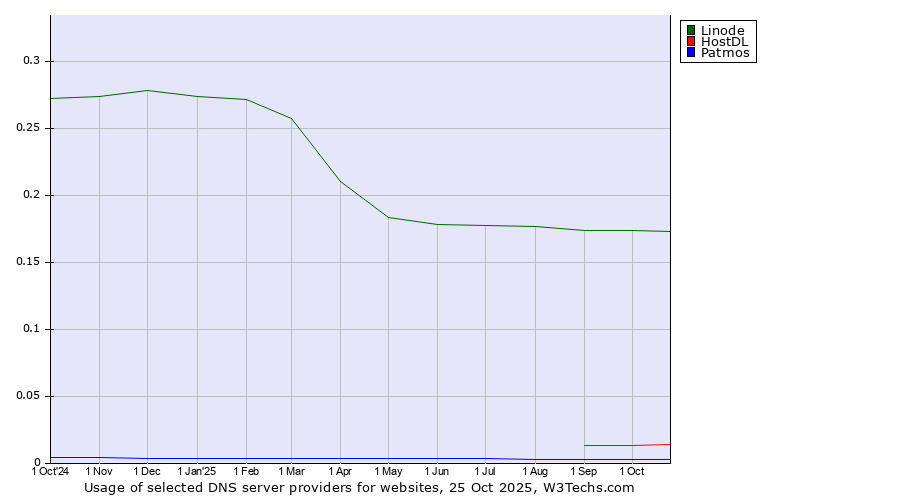 Historical trends in the usage of Linode vs. HostDL vs. Patmos