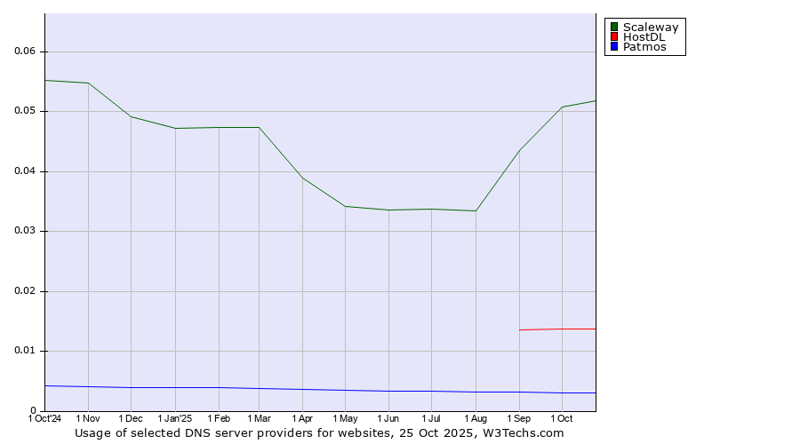 Historical trends in the usage of Scaleway vs. HostDL vs. Patmos