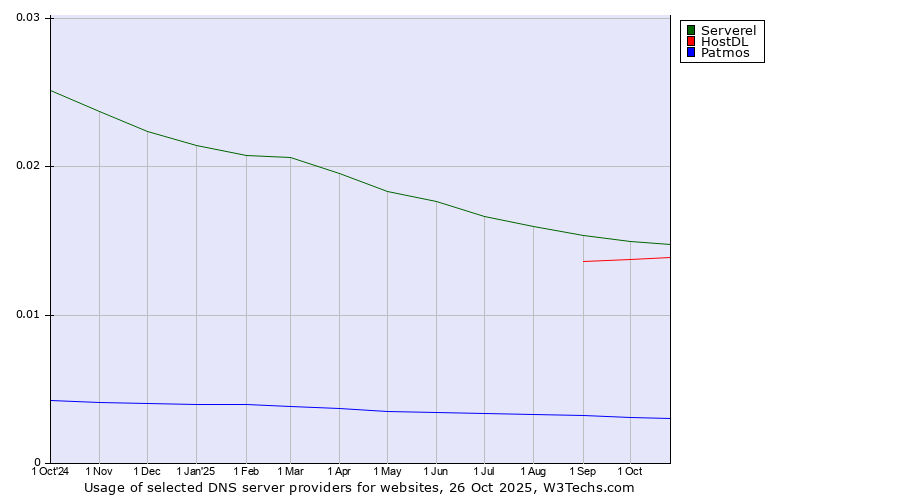 Historical trends in the usage of Serverel vs. HostDL vs. Patmos