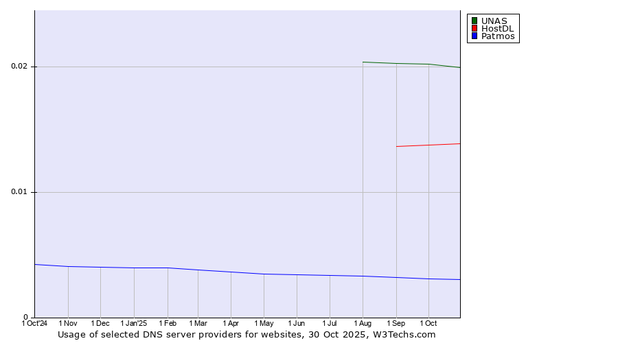 Historical trends in the usage of UNAS vs. HostDL vs. Patmos