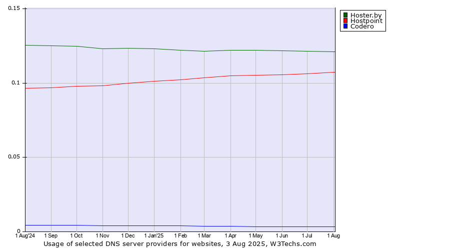 Historical trends in the usage of Hoster.by vs. Hostpoint vs. Codero