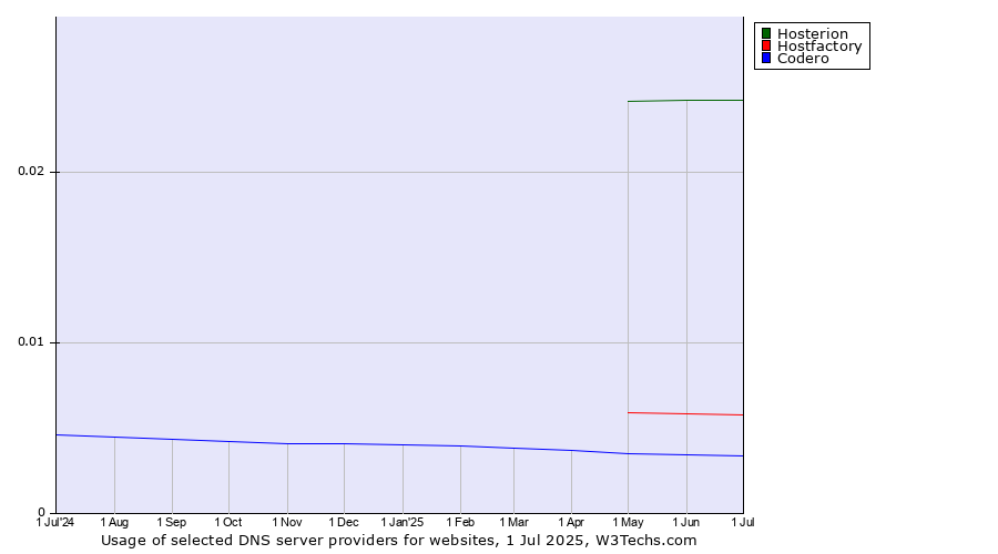 Historical trends in the usage of Hosterion vs. Hostfactory vs. Codero