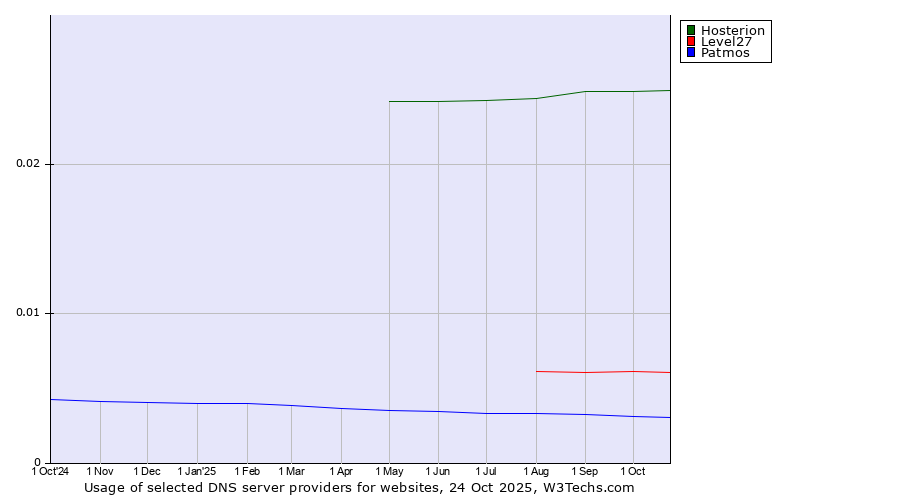 Historical trends in the usage of Hosterion vs. Level27 vs. Patmos