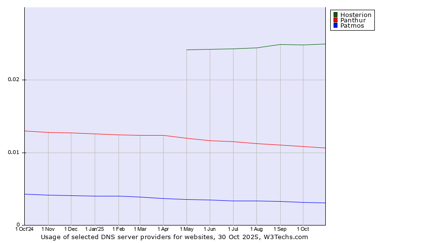 Historical trends in the usage of Hosterion vs. Panthur vs. Patmos
