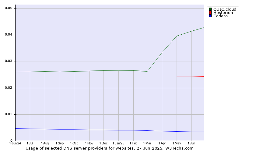 Historical trends in the usage of QUIC.cloud vs. Hosterion vs. Codero